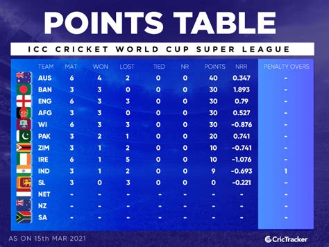 Espncricinfo points table 2023 - Check T20 WC live score 2022/23, squads, match schedules, T20 WC points table, fixtures, updates, photos, and videos on ESPNcricinfo. 